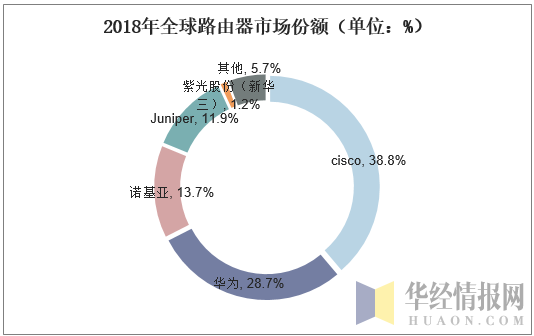 2018年全球路由器市场份额（单位：%）