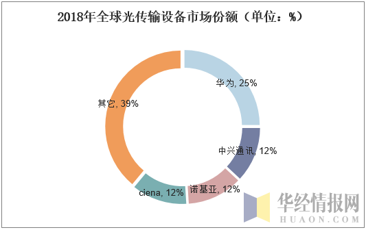 2018年全球光传输设备市场份额（单位：%）