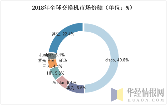 2018年全球交换机市场份额（单位：%）