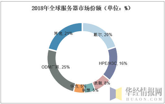 2018年全球服务器市场份额（单位：%）