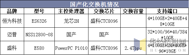 国产化交换机情况