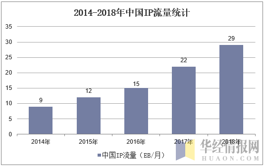 2014-2018年中国IP流量统计