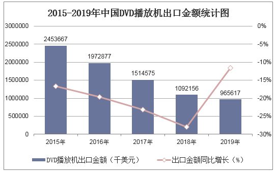 2015-2019年中国DVD播放机出口金额统计图