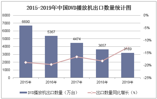 2015-2019年中国DVD播放机出口数量统计图