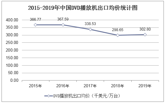 2015-2019年中国DVD播放机出口均价统计图
