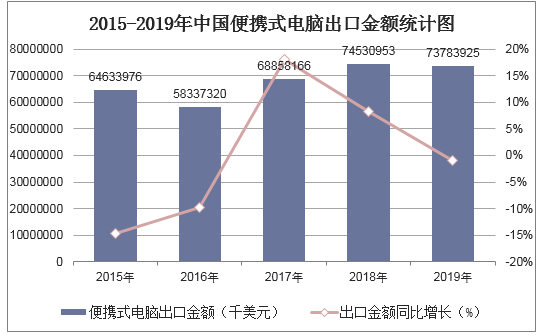 2015-2019年中国便携式电脑出口金额统计图