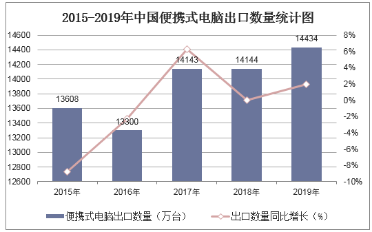 2015-2019年中国便携式电脑出口数量统计图