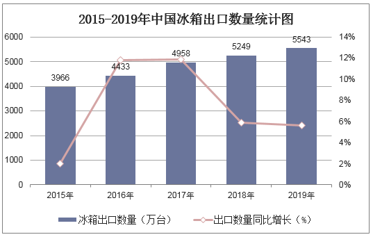 2015-2019年中国冰箱出口数量统计图