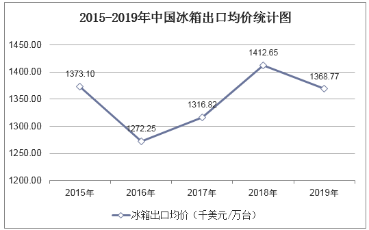 2015-2019年中国冰箱出口均价统计图