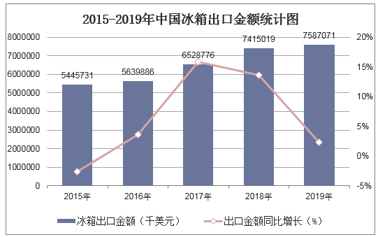 2015-2019年中国冰箱出口金额统计图