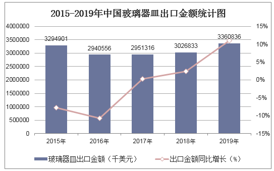 2015-2019年中国玻璃器皿出口金额统计图