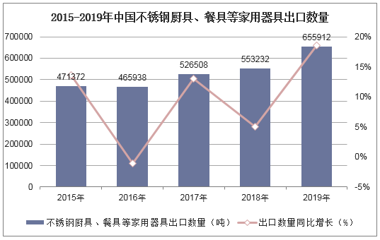 2015-2019年中国不锈钢厨具、餐具等家用器具出口数量统计图