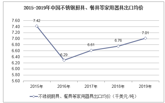 2015-2019年中国不锈钢厨具、餐具等家用器具出口均价统计图