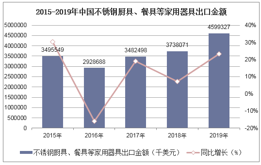 2015-2019年中国不锈钢厨具、餐具等家用器具出口金额统计图