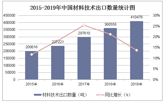 2015-2019年中国材料技术出口数量统计图