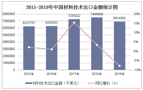 2015-2019年中国材料技术出口金额统计图