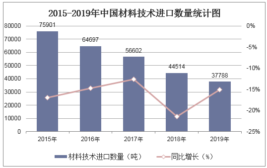 2015-2019年中国材料技术进口数量统计图