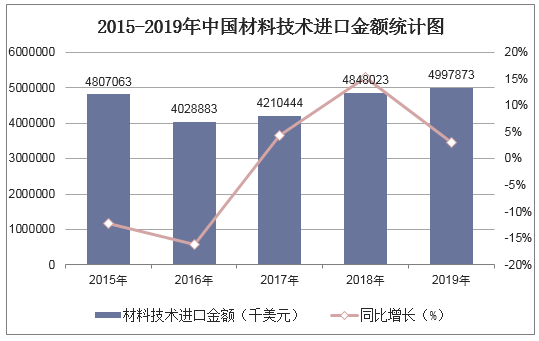 2015-2019年中国材料技术进口金额统计图