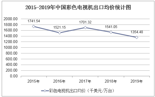 2015-2019年中国彩色电视机出口均价统计图