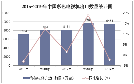 2015-2019年中国彩色电视机出口数量统计图