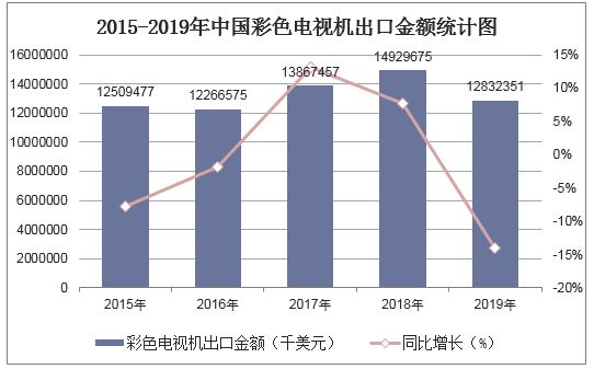 2015-2019年中国彩色电视机出口金额统计图