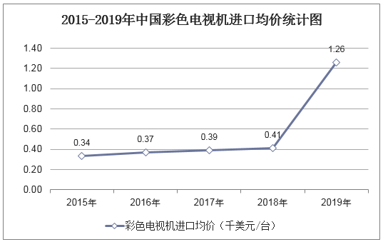 2015-2019年中国彩色电视机进口均价统计图