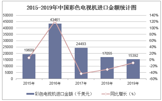 2015-2019年中国彩色电视机进口金额统计图