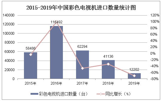 2015-2019年中国彩色电视机进口数量统计图