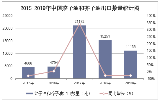 2015-2019年中国菜子油和芥子油出口数量统计图