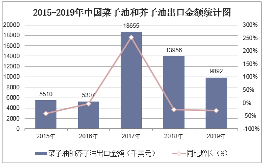 2015-2019年中国菜子油和芥子油出口金额统计图