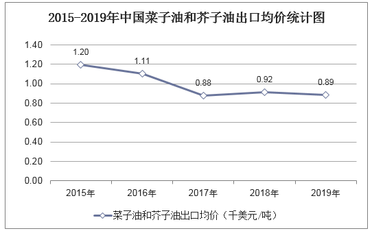2015-2019年中国菜子油和芥子油出口均价统计图