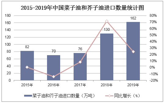 2015-2019年中国菜子油和芥子油进口数量统计图