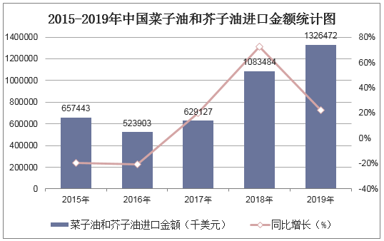 2015-2019年中国菜子油和芥子油进口金额统计图