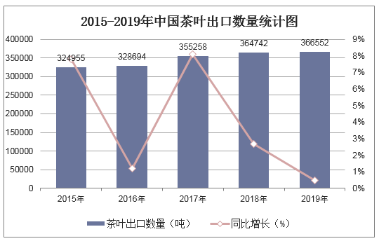 2015-2019年中国茶叶出口数量统计图