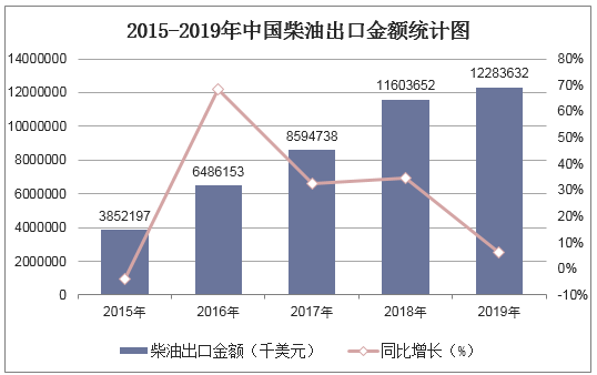 2015-2019年中国柴油出口金额统计图
