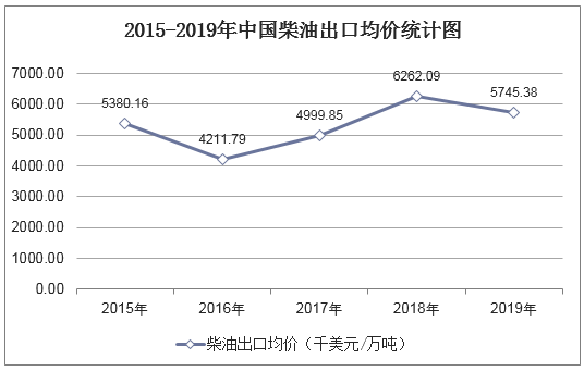 2015-2019年中国柴油出口均价统计图
