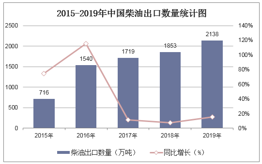2015-2019年中国柴油出口数量统计图