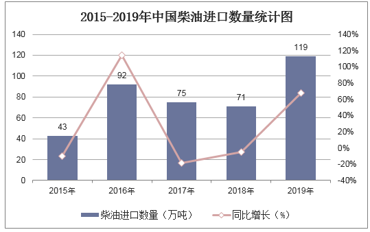 2015-2019年中国柴油进口数量统计图