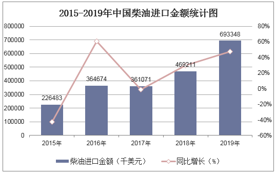 2015-2019年中国柴油进口金额统计图