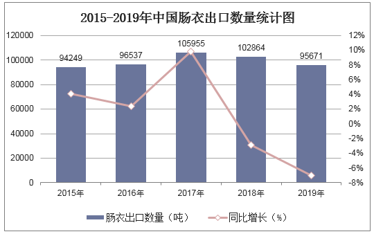 2015-2019年中国肠衣出口数量统计图