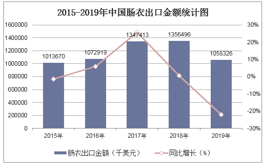2015-2019年中国肠衣出口金额统计图