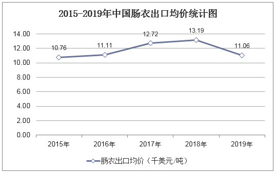 2015-2019年中国肠衣出口均价统计图