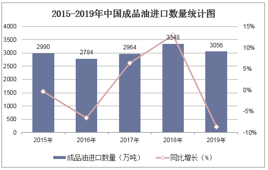 2015-2019年中国成品油进口数量统计图