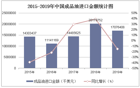 2015-2019年中国成品油进口金额统计图
