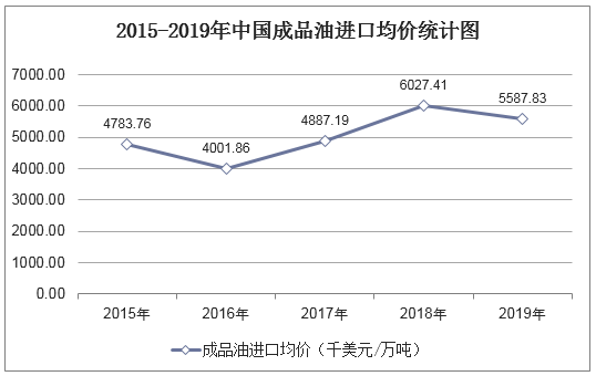 2015-2019年中国成品油进口均价统计图