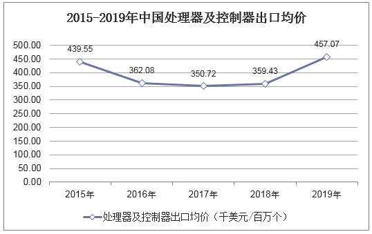 2015-2019年中国处理器及控制器出口均价统计图