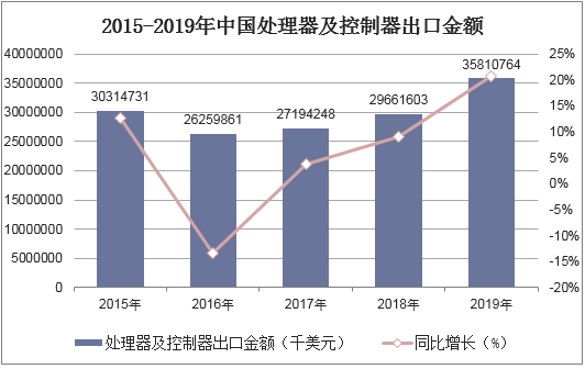 2015-2019年中国处理器及控制器出口金额统计图