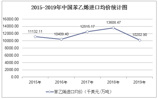 2015-2019年中国苯乙烯进口均价统计图