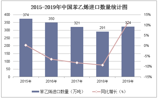 2015-2019年中国苯乙烯进口数量统计图