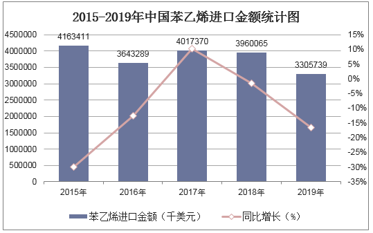 2015-2019年中国苯乙烯进口金额统计图